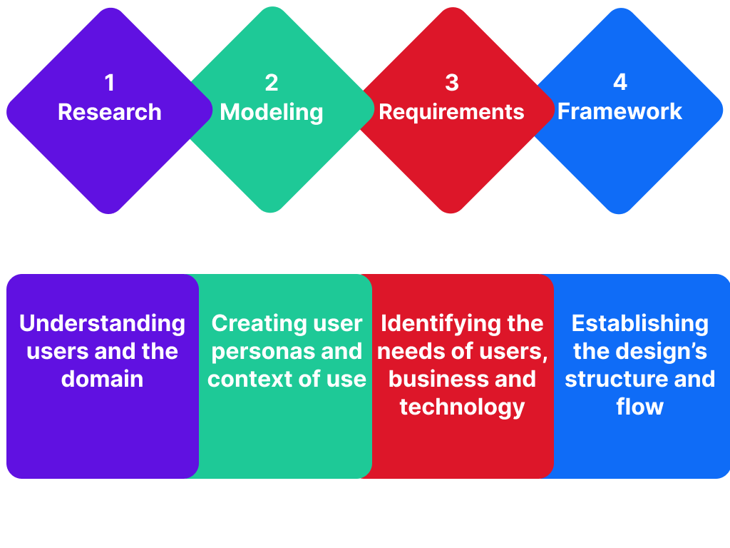 steps for goal directed design